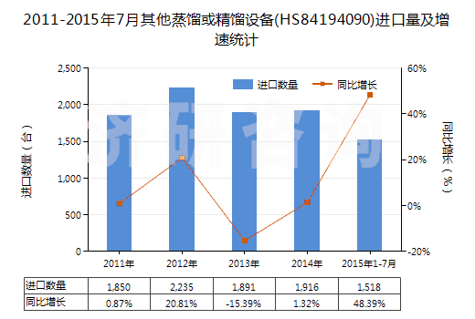 2011-2015年7月其他蒸餾或精餾設(shè)備(HS84194090)進(jìn)口量及增速統(tǒng)計(jì)